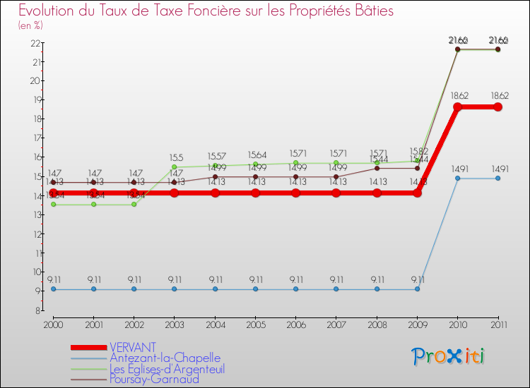 Evolution du taux de la taxe foncière sur le bati pour VERVANT et les communes proches Comparaison des taux de taxe foncière sur le bati pour VERVANT et les communes voisines