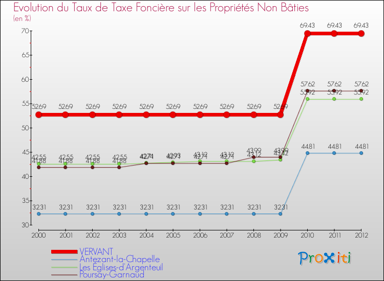 Evolution du taux de la taxe foncière sur les immeubles et terrains non batis pour VERVANT et les communes proches de 2000 à 2012 Comparaison des taux de la taxe foncière sur les immeubles et terrains non batis pour VERVANT et les communes voisines de 2000 à 2012