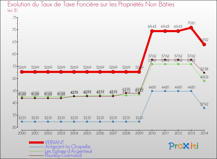 Evolution du taux de la taxe foncière sur les immeubles et terrains non batis pour VERVANT et les communes proches de 2000 à 2014 Comparaison des taux de la taxe foncière sur les immeubles et terrains non batis pour VERVANT et les communes voisines de 2000 à 2014
