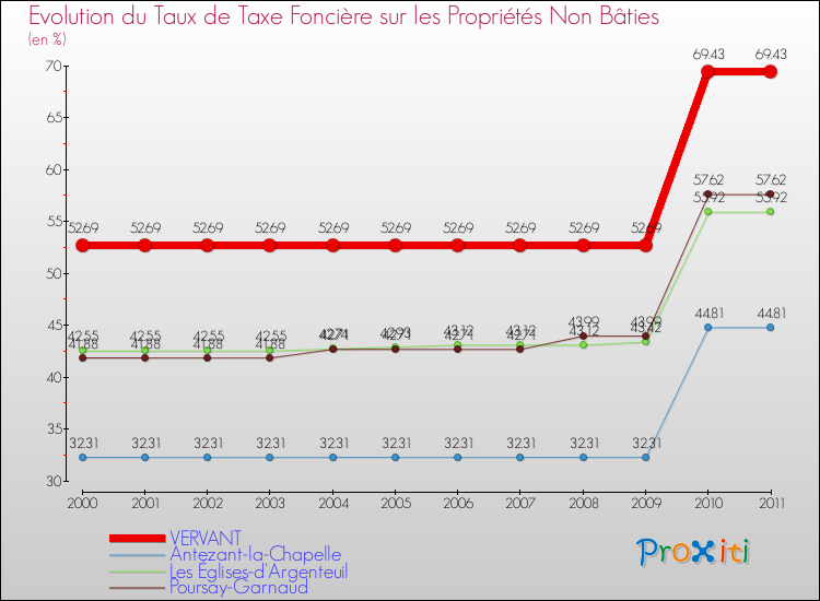 Evolution du taux de la taxe foncière sur les immeubles et terrains non batis pour VERVANT et les communes proches Comparaison des taux de la taxe foncière sur les immeubles et terrains non batis pour VERVANT et les communes voisines