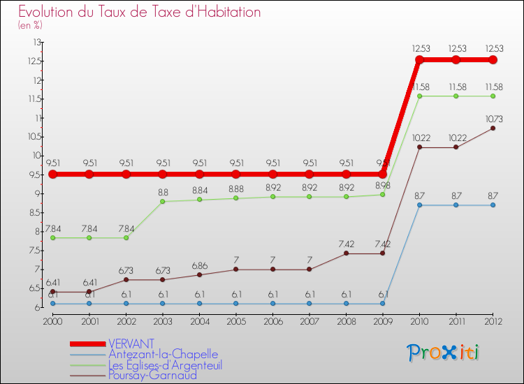 Evolution du taux de la taxe d'habitation pour VERVANT et les communes proches Comparaison des taux de la taxe d'habitation pour VERVANT et les communes voisines