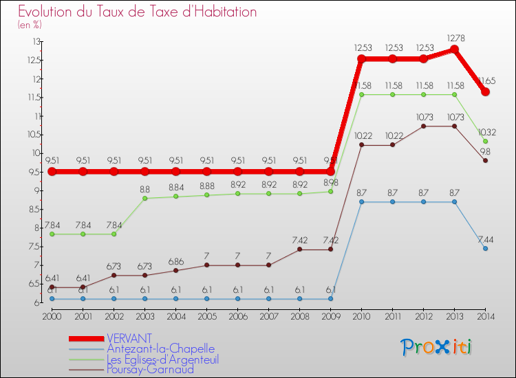 Evolution du taux de la taxe d'habitation pour VERVANT et les communes proches de 2000 à 2014 Comparaison des taux de la taxe d'habitation pour VERVANT et les communes voisines de 2000 à 2014