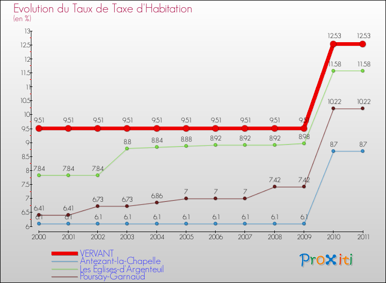 Evolution du taux de la taxe d'habitation pour VERVANT et les communes proches Comparaison des taux de la taxe d'habitation pour VERVANT et les communes voisines