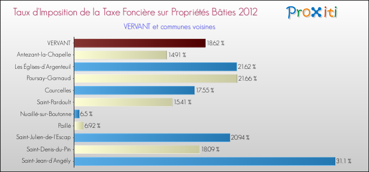 Taux d'imposition de la taxe foncière sur le bati 2012 pour VERVANT et les communes proches Comparaison des taux d'imposition de la taxe foncière sur le bati 2012 pour VERVANT et les communes voisines