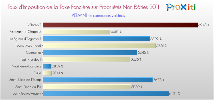 Taux d'imposition de la taxe foncière sur les immeubles et terrains non batis 2011 pour VERVANT et les communes proches Comparaison des taux d'imposition de la taxe foncière sur les immeubles et terrains non batis 2011 pour VERVANT et les communes voisines