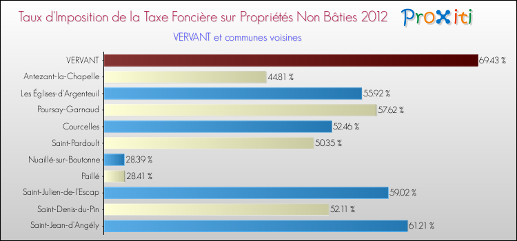 Taux d'imposition de la taxe foncière sur les immeubles et terrains non batis 2012 pour VERVANT et les communes proches Comparaison des taux d'imposition de la taxe foncière sur les immeubles et terrains non batis 2012 pour VERVANT et les communes voisines