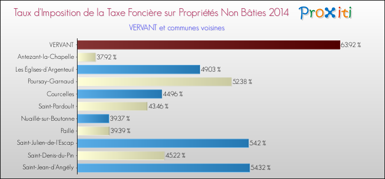 Taux d'imposition de la taxe foncière sur les immeubles et terrains non batis 2014 pour VERVANT et les communes proches Comparaison des taux d'imposition de la taxe foncière sur les immeubles et terrains non batis 2014 pour VERVANT et les communes voisines