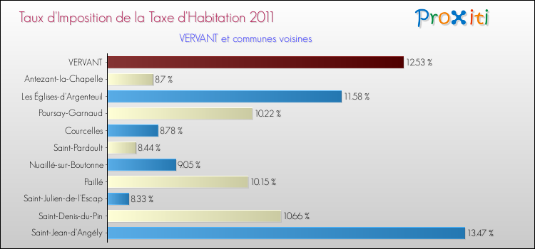 Taux d'imposition de la taxe d'habitation 2011 pour VERVANT et les communes proches Comparaison des taux d'imposition de la taxe d'habitation 2011 pour VERVANT et les communes voisines