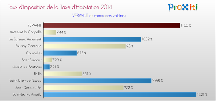 Taux d'imposition de la taxe d'habitation 2014 pour VERVANT et les communes proches Comparaison des taux d'imposition de la taxe d'habitation 2014 pour VERVANT et les communes voisines