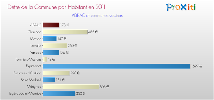 Dette par habitant de la commune en 2011 pour VIBRAC et les communes proches Comparaison de la dette par habitant de la commune en 2011 pour VIBRAC et les communes voisines