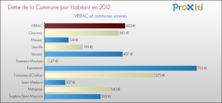 Dette par habitant de la commune en 2012 pour VIBRAC et les communes proches Comparaison de la dette par habitant de la commune en 2012 pour VIBRAC et les communes voisines