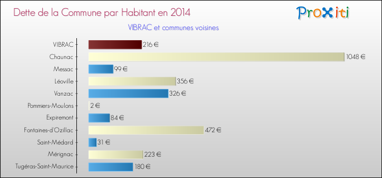 Dette par habitant de la commune en 2014 pour VIBRAC et les communes proches Comparaison de la dette par habitant de la commune en 2014 pour VIBRAC et les communes voisines