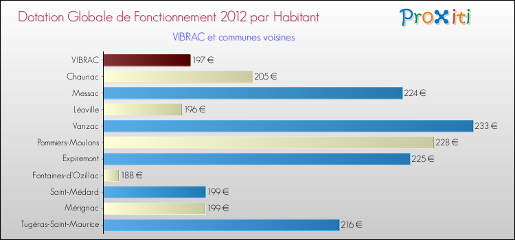 Montant des dotations globales de fonctionnement DGF par Habitant pour VIBRAC et les communes proches Comparaison des des dotations globales de fonctionnement DGF par habitant pour VIBRAC et les communes voisines