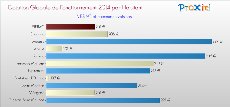 Montant des dotations globales de fonctionnement DGF par Habitant pour VIBRAC et les communes proches en 2014. Comparaison des des dotations globales de fonctionnement DGF par habitant pour VIBRAC et les communes voisines en 2014.
