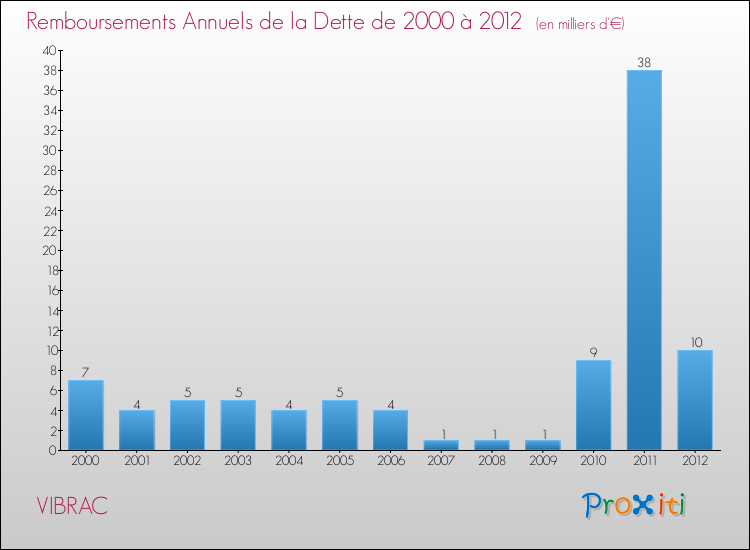Evolution de l'annuité de la dette pour la commune de VIBRAC de 2000 à 2012 Annuités de la dette pour VIBRAC de 2000 à 2012