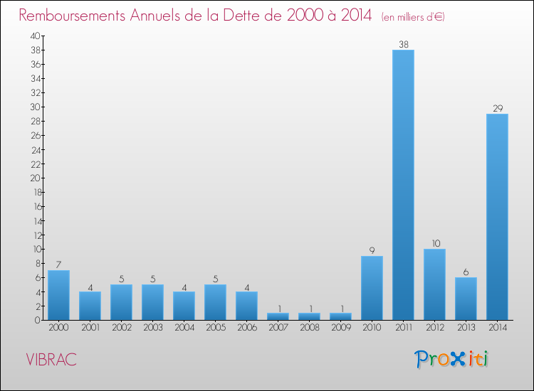 Evolution de l'annuité de la dette pour la commune de VIBRAC de 2000 à 2014 Annuités de la dette pour VIBRAC de 2000 à 2014