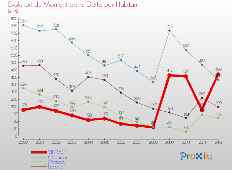 Evolution de la dette par habitant pour la commune de VIBRAC et les communes proches de 2000 à 2012 Comparaison de la dette par habitant pour VIBRAC et les communes voisines de 2000 à 2012