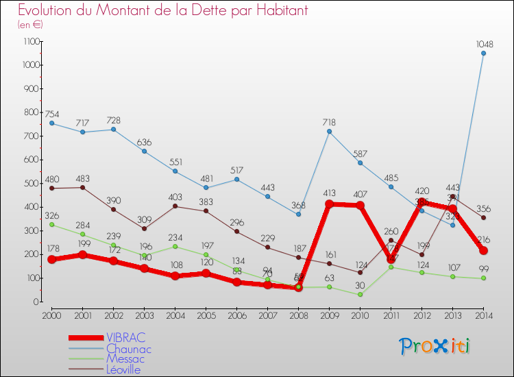 Evolution de la dette par habitant pour la commune de VIBRAC et les communes proches de 2000 à 2014 Comparaison de la dette par habitant pour VIBRAC et les communes voisines de 2000 à 2014