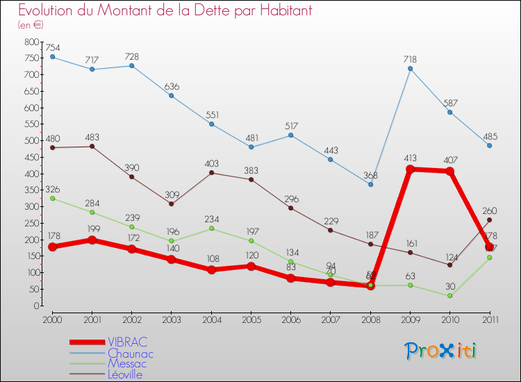 Evolution de la dette par habitant pour la commune de VIBRAC et les communes proches Comparaison de la dette par habitant pour VIBRAC et les communes voisines