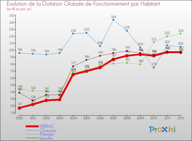 Evolution et montant de la dotation globale de fonctionnement par Habitant pour VIBRAC et les communes proches Comparaison des dotations globales de fonctionnement par habitant pour VIBRAC et les communes voisines