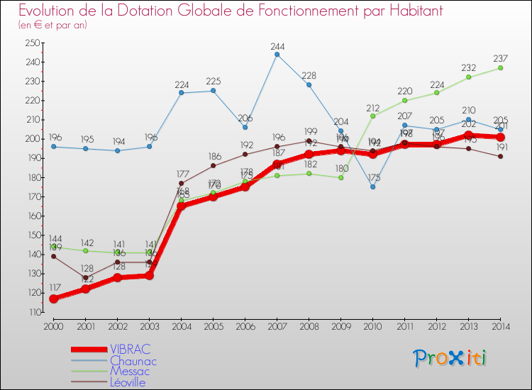 Evolution et montant de la dotation globale de fonctionnement par Habitant pour VIBRAC et les communes proches de 2000 à 2014. Comparaison des dotations globales de fonctionnement par habitant pour VIBRAC et les communes voisines de 2000 à 2014.