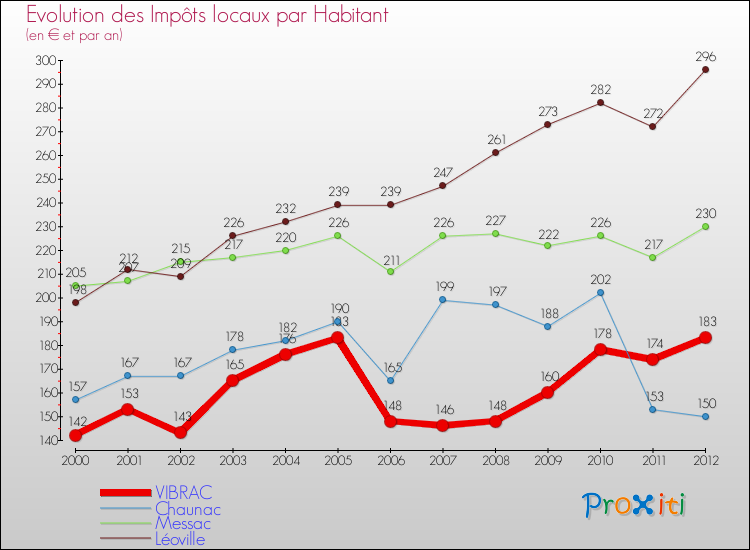 Evolution et montant des impôts locaux par Habitant pour VIBRAC et les communes proches Comparaison des impôts locaux par habitant pour VIBRAC et les communes voisines
