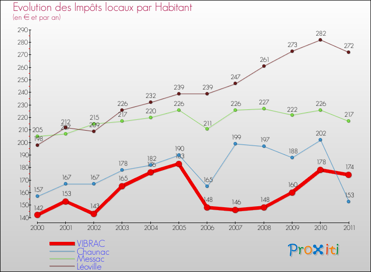 Evolution et montant des impôts locaux par Habitant pour VIBRAC et les communes proches Comparaison des impôts locaux par habitant pour VIBRAC et les communes voisines