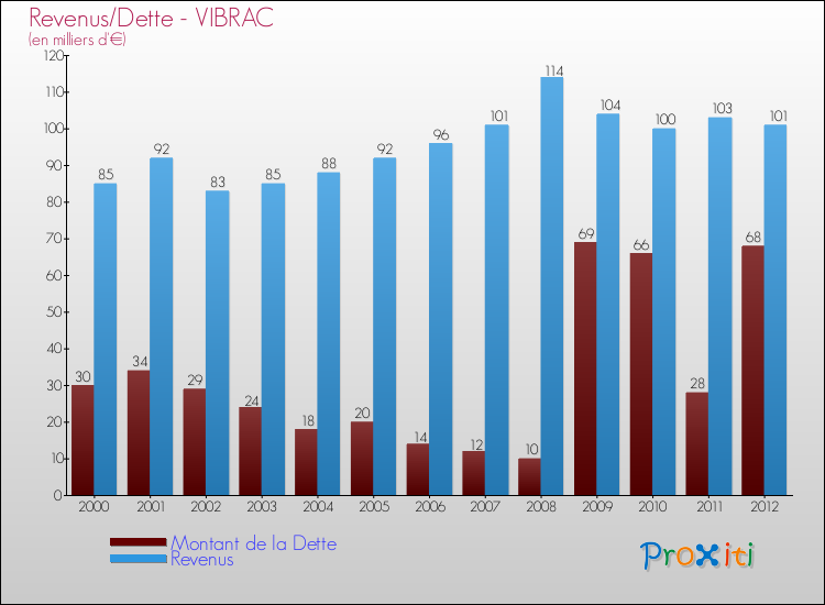 Evolution comparée de la dette et des revenus pour la commune de VIBRAC de 2000 à 2012 Comparaison de la dette et des revenus pour VIBRAC de 2000 à 2012