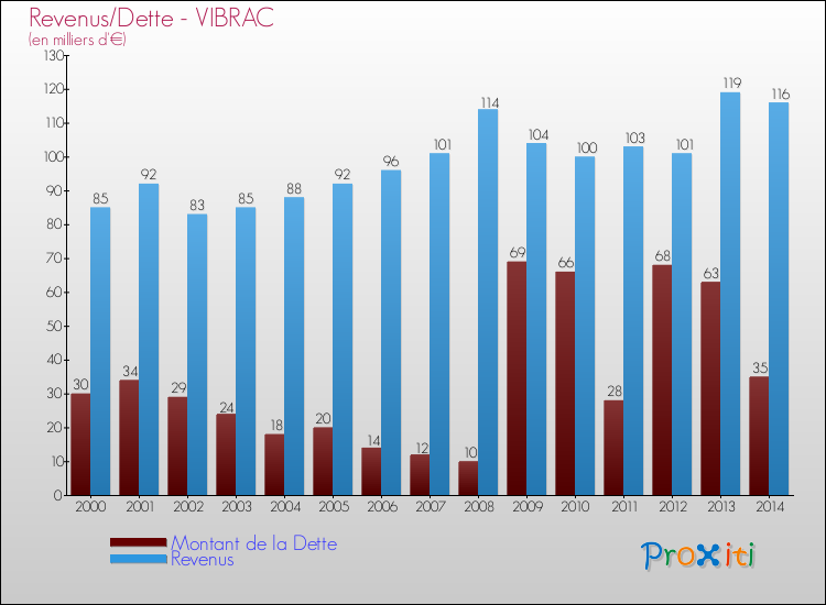 Evolution comparée de la dette et des revenus pour la commune de VIBRAC de 2000 à 2014 Comparaison de la dette et des revenus pour VIBRAC de 2000 à 2014