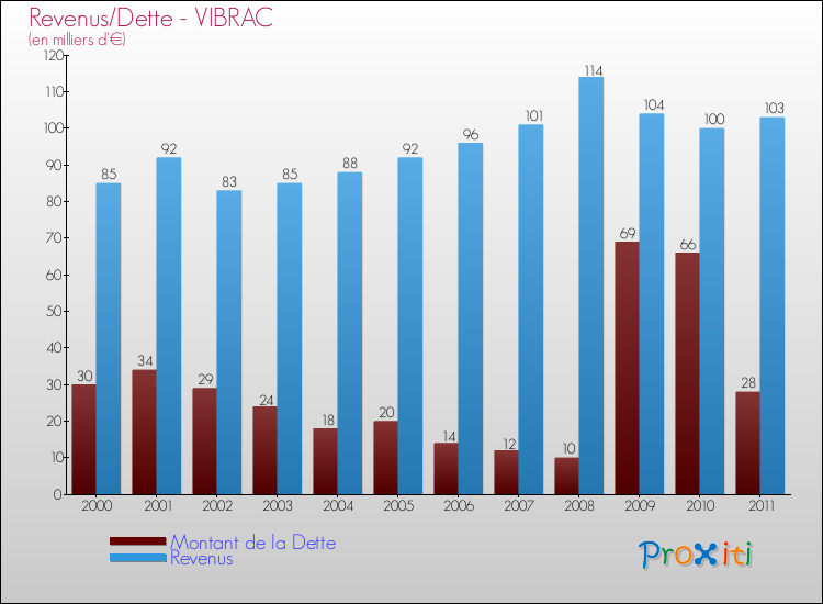 Evolution comparée de la dette et des revenus pour la commune de VIBRAC de 2000 à 2011 Comparaison de la dette et des revenus pour VIBRAC de 2000 à 2011