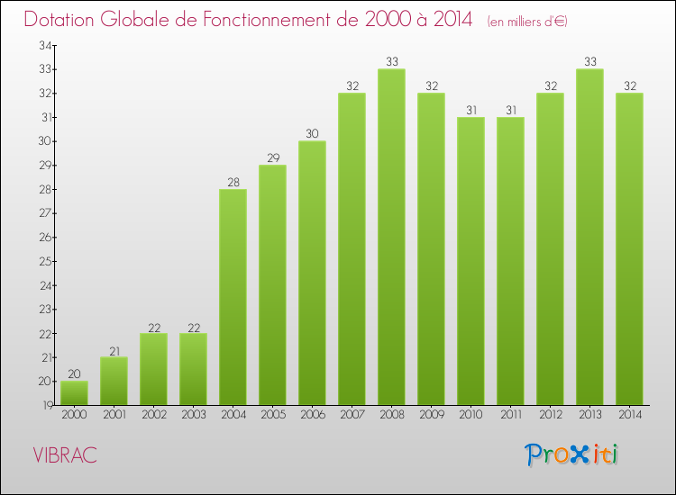 Evolution du montant de la Dotation Globale de Fonctionnement pour la commune de VIBRAC de 2000 à 2014 Evolution du montant de la Dotation Globale de Fonctionnement pour VIBRAC de 2000 à 2014