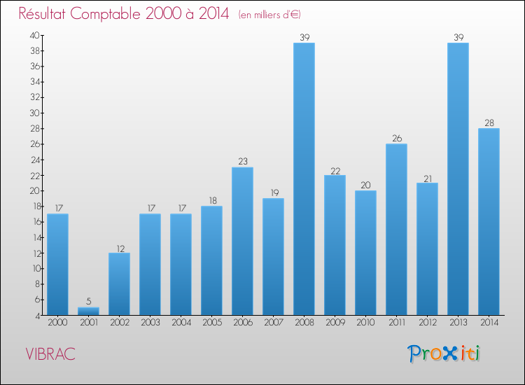 Evolution du résultat comptable pour la commune de VIBRAC de 2000 à 2014 Evolution du résultat comptable pour VIBRAC de 2000 à 2014