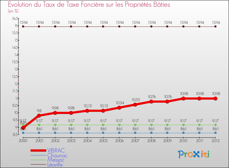 Evolution du taux de la taxe foncière sur le bati pour VIBRAC et les communes proches de 2000 à 2012 Comparaison des taux de taxe foncière sur le bati pour VIBRAC et les communes voisines de 2000 à 2012