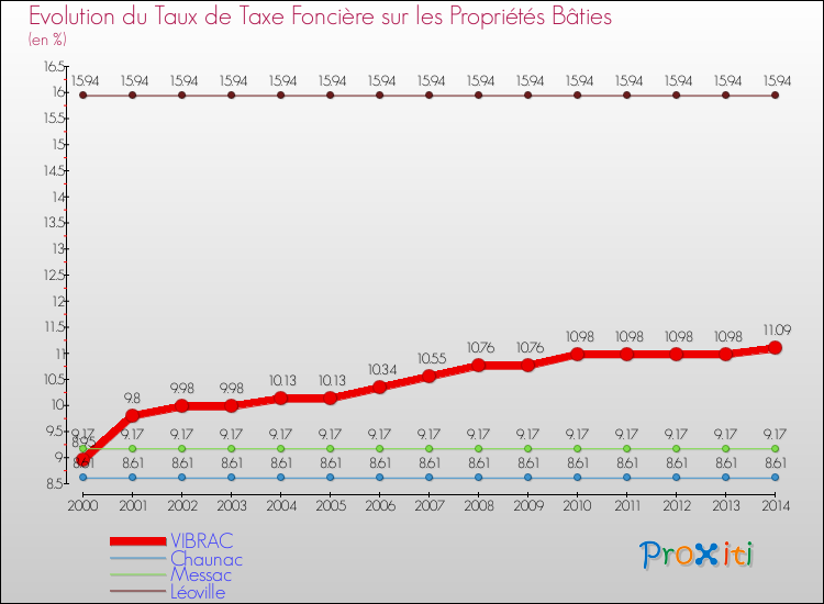 Evolution du taux de la taxe foncière sur le bati pour VIBRAC et les communes proches de 2000 à 2014 Comparaison des taux de taxe foncière sur le bati pour VIBRAC et les communes voisines de 2000 à 2014