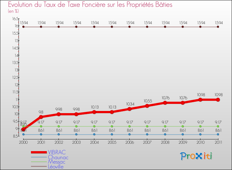 Evolution du taux de la taxe foncière sur le bati pour VIBRAC et les communes proches Comparaison des taux de taxe foncière sur le bati pour VIBRAC et les communes voisines