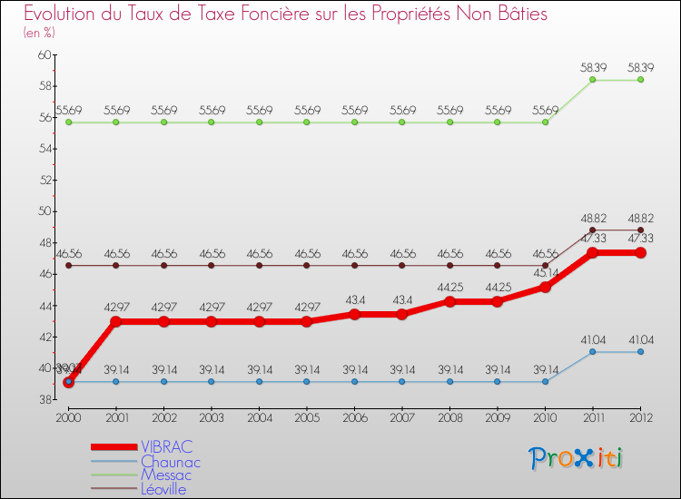 Evolution du taux de la taxe foncière sur les immeubles et terrains non batis pour VIBRAC et les communes proches de 2000 à 2012 Comparaison des taux de la taxe foncière sur les immeubles et terrains non batis pour VIBRAC et les communes voisines de 2000 à 2012