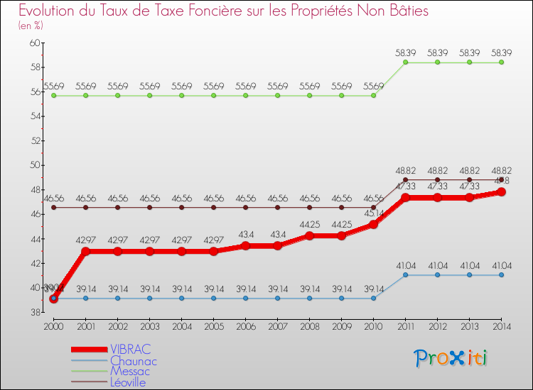 Evolution du taux de la taxe foncière sur les immeubles et terrains non batis pour VIBRAC et les communes proches de 2000 à 2014 Comparaison des taux de la taxe foncière sur les immeubles et terrains non batis pour VIBRAC et les communes voisines de 2000 à 2014