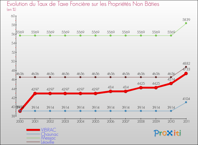 Evolution du taux de la taxe foncière sur les immeubles et terrains non batis pour VIBRAC et les communes proches Comparaison des taux de la taxe foncière sur les immeubles et terrains non batis pour VIBRAC et les communes voisines