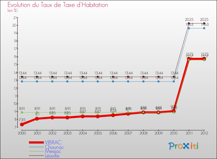 Evolution du taux de la taxe d'habitation pour VIBRAC et les communes proches Comparaison des taux de la taxe d'habitation pour VIBRAC et les communes voisines