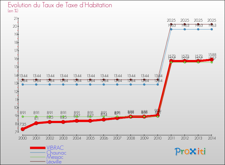Evolution du taux de la taxe d'habitation pour VIBRAC et les communes proches de 2000 à 2014 Comparaison des taux de la taxe d'habitation pour VIBRAC et les communes voisines de 2000 à 2014