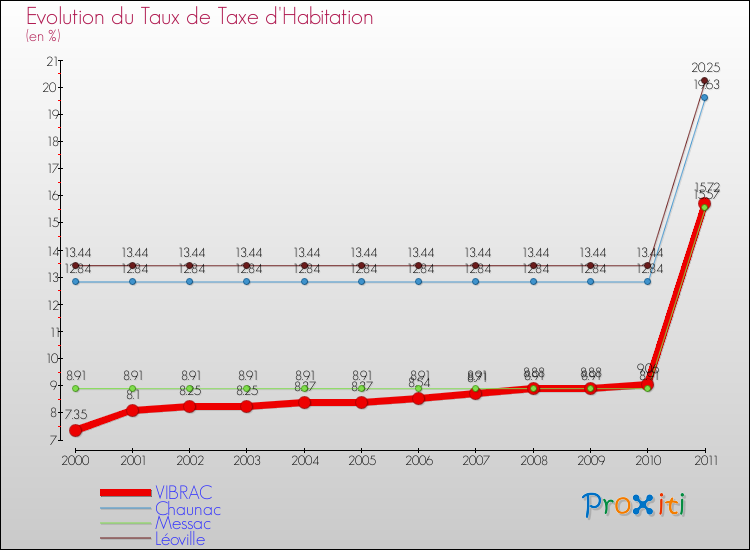 Evolution du taux de la taxe d'habitation pour VIBRAC et les communes proches Comparaison des taux de la taxe d'habitation pour VIBRAC et les communes voisines