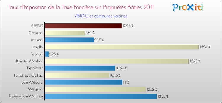 Taux d'imposition de la taxe foncière sur le bati 2011 pour VIBRAC et les communes proches Comparaison des taux d'imposition de la taxe foncière sur le bati 2011 pour VIBRAC et les communes voisines