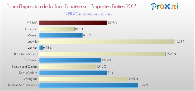 Taux d'imposition de la taxe foncière sur le bati 2012 pour VIBRAC et les communes proches Comparaison des taux d'imposition de la taxe foncière sur le bati 2012 pour VIBRAC et les communes voisines