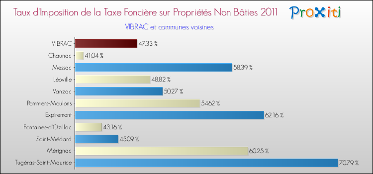 Taux d'imposition de la taxe foncière sur les immeubles et terrains non batis 2011 pour VIBRAC et les communes proches Comparaison des taux d'imposition de la taxe foncière sur les immeubles et terrains non batis 2011 pour VIBRAC et les communes voisines