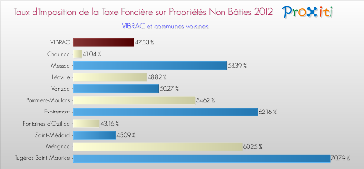 Taux d'imposition de la taxe foncière sur les immeubles et terrains non batis 2012 pour VIBRAC et les communes proches Comparaison des taux d'imposition de la taxe foncière sur les immeubles et terrains non batis 2012 pour VIBRAC et les communes voisines