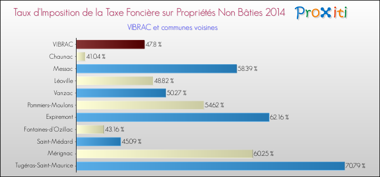 Taux d'imposition de la taxe foncière sur les immeubles et terrains non batis 2014 pour VIBRAC et les communes proches Comparaison des taux d'imposition de la taxe foncière sur les immeubles et terrains non batis 2014 pour VIBRAC et les communes voisines
