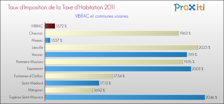 Taux d'imposition de la taxe d'habitation 2011 pour VIBRAC et les communes proches Comparaison des taux d'imposition de la taxe d'habitation 2011 pour VIBRAC et les communes voisines