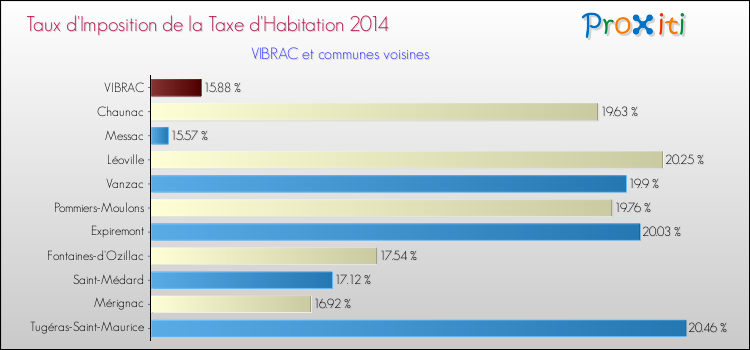Taux d'imposition de la taxe d'habitation 2014 pour VIBRAC et les communes proches Comparaison des taux d'imposition de la taxe d'habitation 2014 pour VIBRAC et les communes voisines