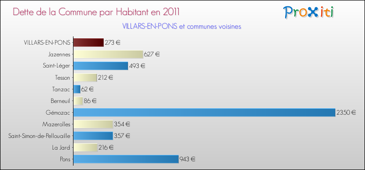 Dette par habitant de la commune en 2011 pour VILLARS-EN-PONS et les communes proches Comparaison de la dette par habitant de la commune en 2011 pour VILLARS-EN-PONS et les communes voisines
