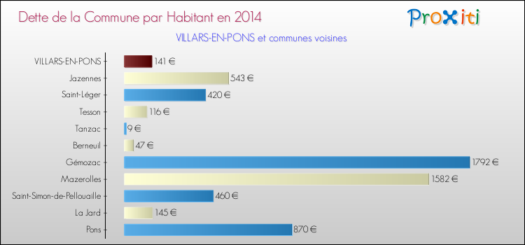 Dette par habitant de la commune en 2014 pour VILLARS-EN-PONS et les communes proches Comparaison de la dette par habitant de la commune en 2014 pour VILLARS-EN-PONS et les communes voisines